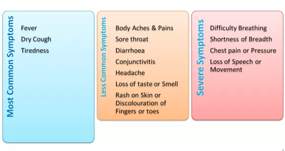 List of symptoms of Covid-19 from most common to less common