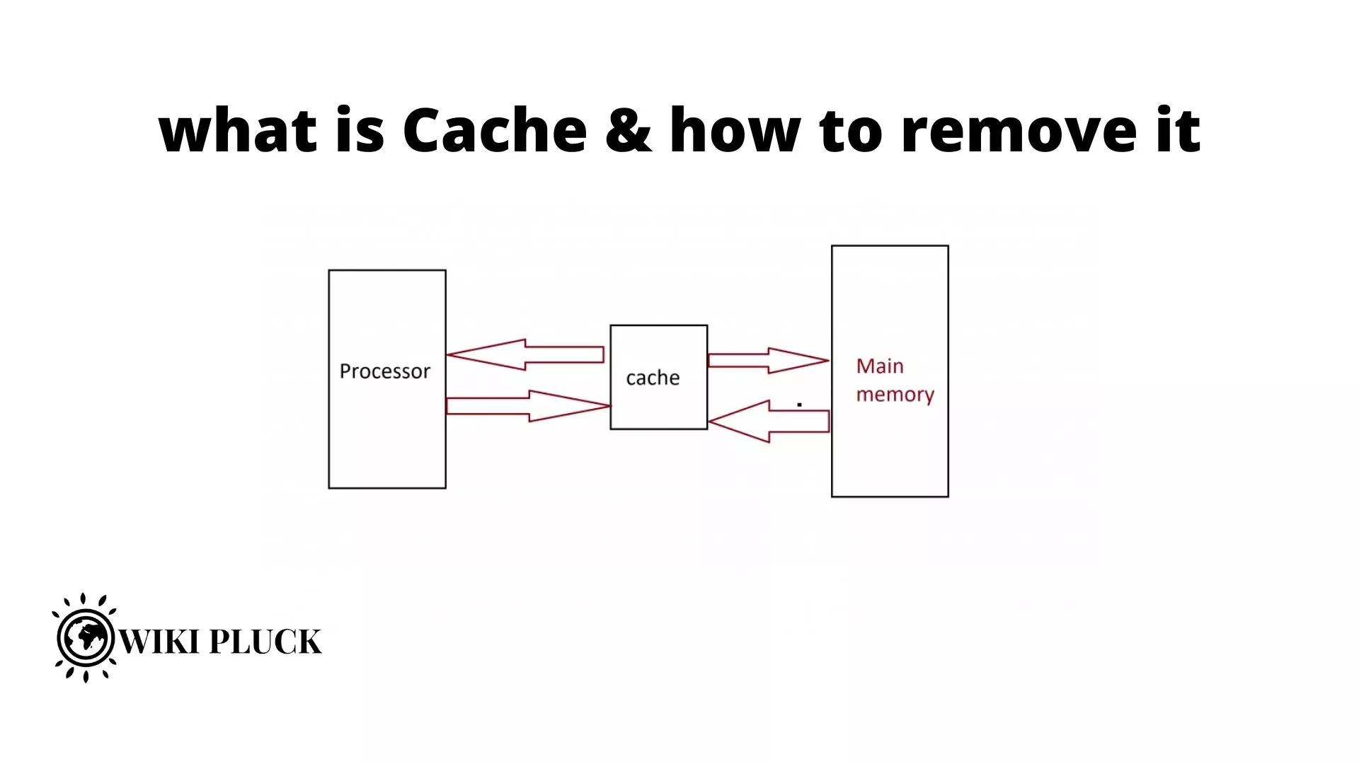 what is Cache Memory